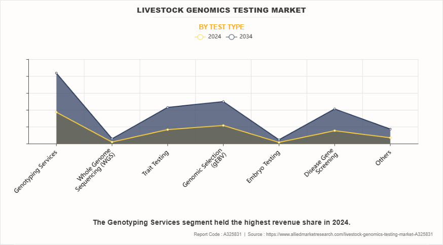 Livestock Genomics Testing Market by Test Type
