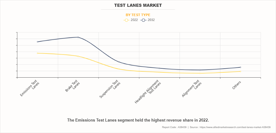 Test Lanes Market by Test Type