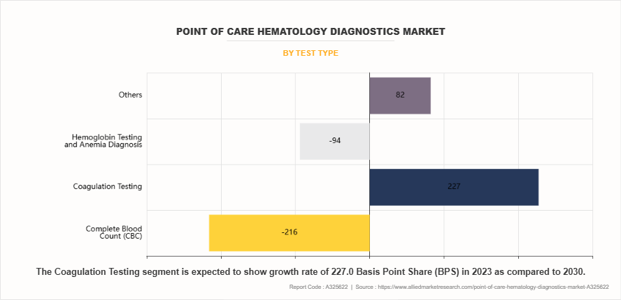 Point of Care Hematology Diagnostics Market by Test Type