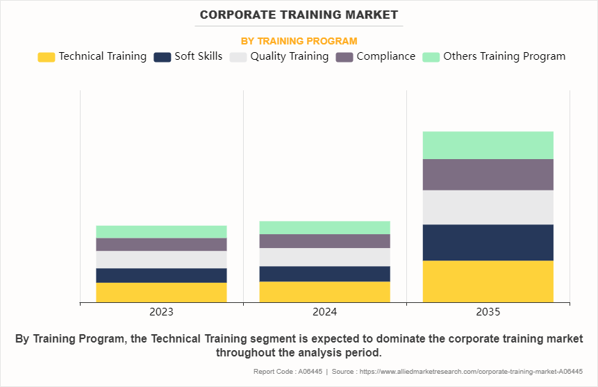 Corporate training Market by Training Program