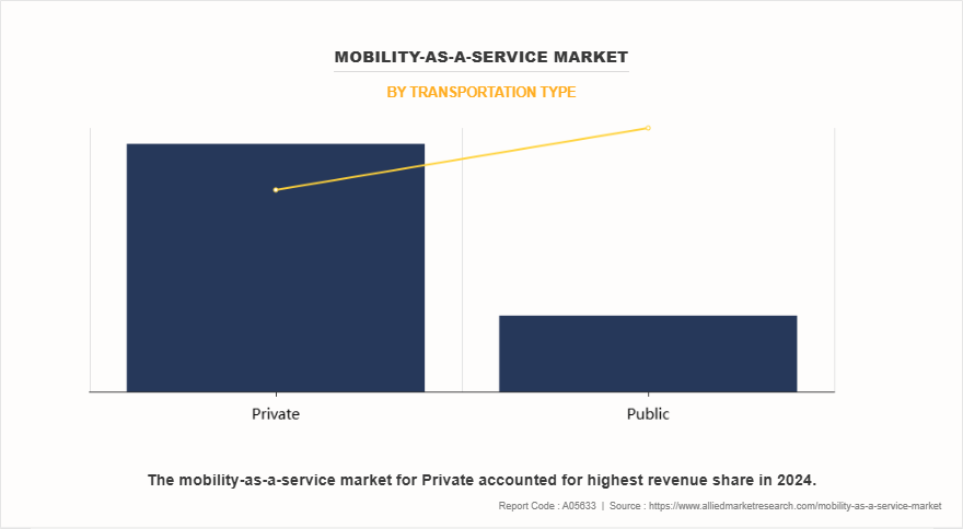 Mobility-As-A-Service Market by Transportation Type