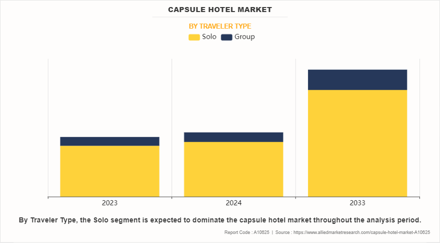 Capsule Hotel Market by Traveler Type