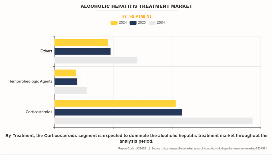 Alcoholic Hepatitis Treatment Market by Treatment