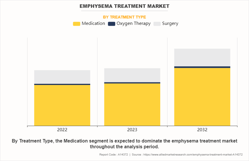 Emphysema Treatment Market by Treatment Type