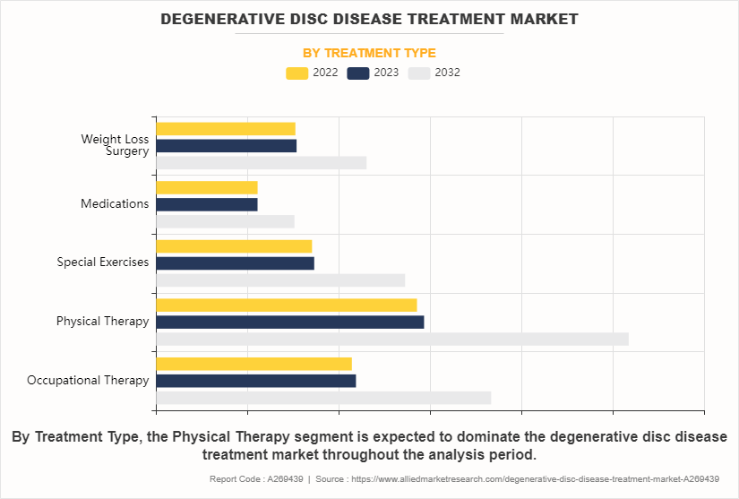 Degenerative Disc Disease Treatment Market by Treatment Type
