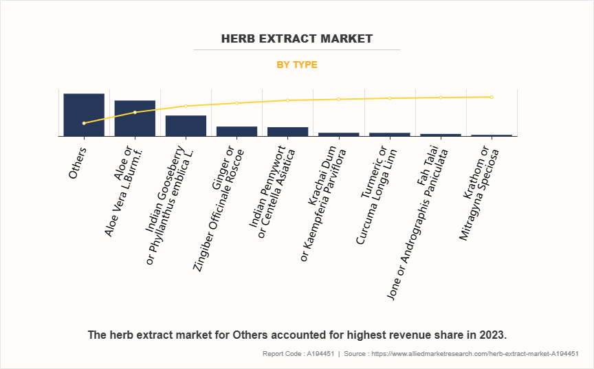 Herb Extract Market by Type