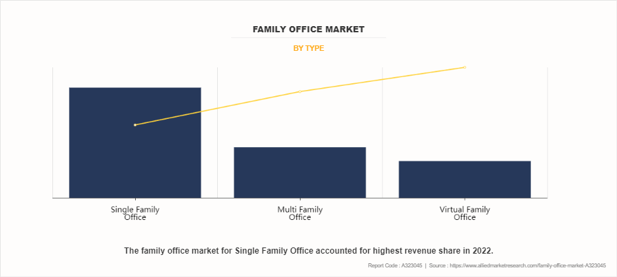 Family Office Market by Type