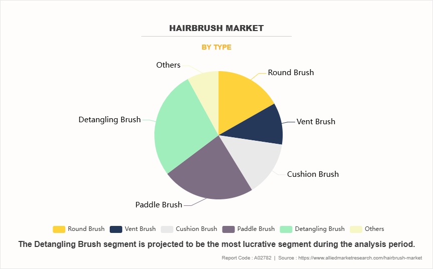 Hairbrush Market by Type Hairbrush Market by Type