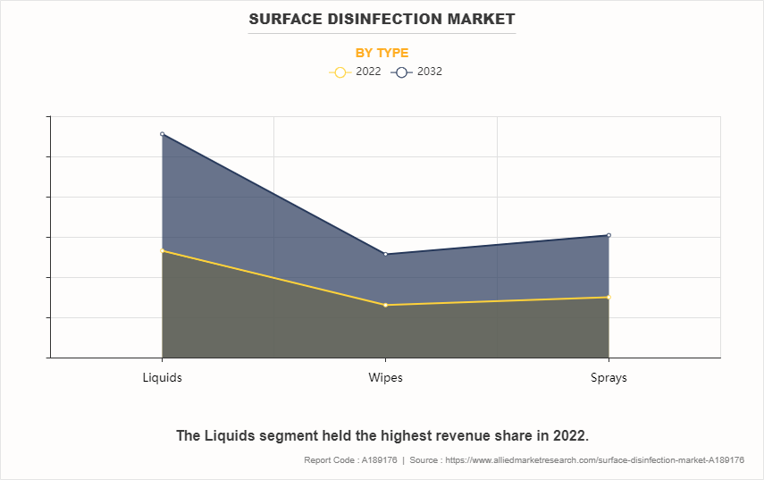 Surface Disinfection Market by Type