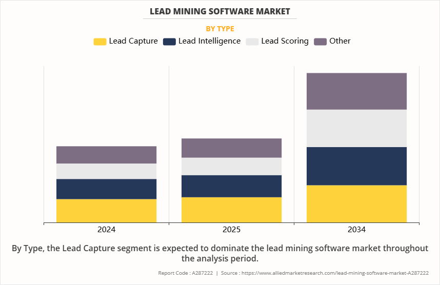 Lead Mining Software Market by Type
