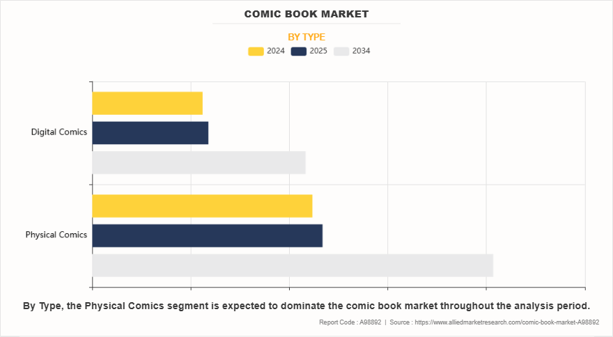 Comic Book Market by Type