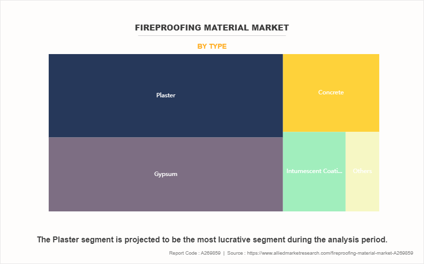 Fireproofing Material Market by Type