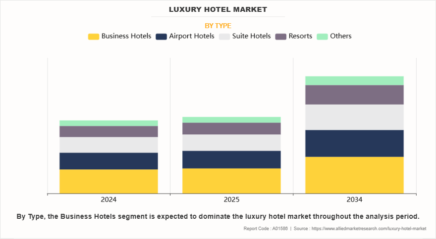 Luxury Hotel Market by Type