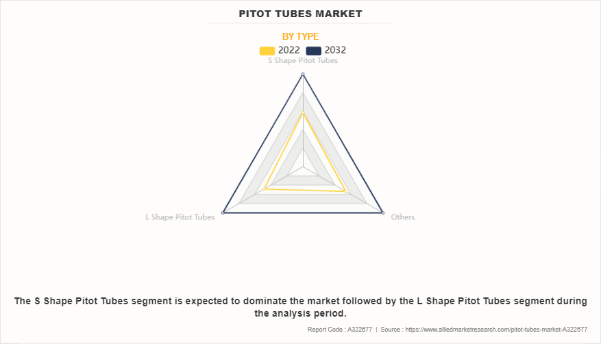 Pitot Tubes Market by Type