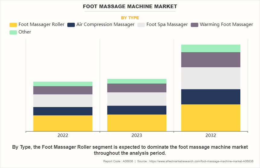 Foot Massage Machine Market by Type
