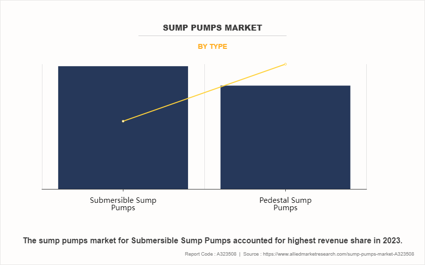 Sump Pumps Market by Type