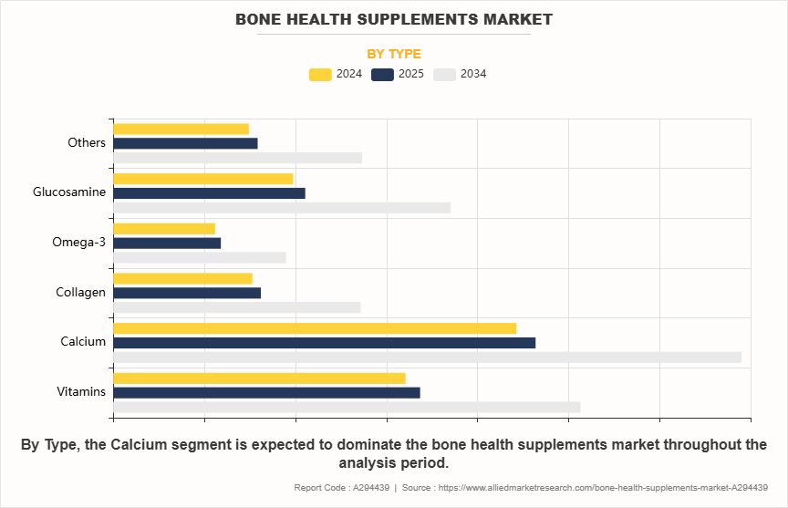 Bone Health Supplements Market by Type