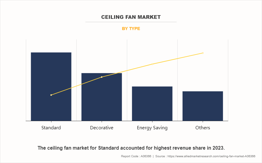 Ceiling Fan Market by Type