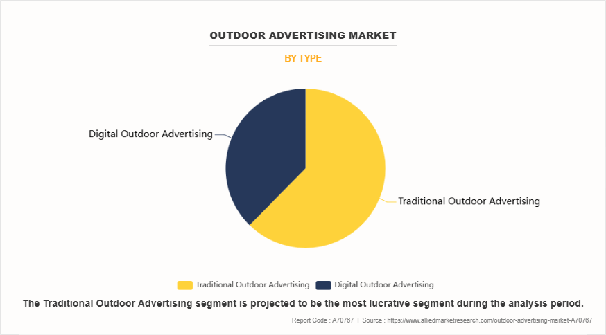 Outdoor Advertising Market by Type