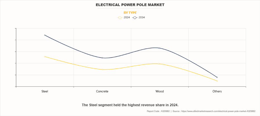 Electrical Power Pole Market by Type