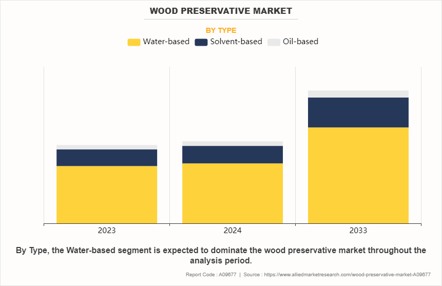 Wood Preservative Market by Type