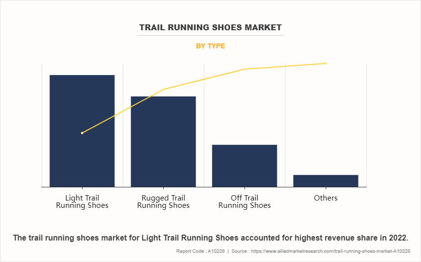 Trail Running Shoes Market by Type