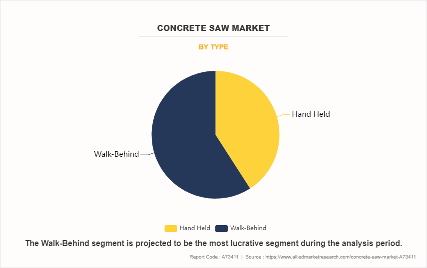Concrete Saw Market by Type