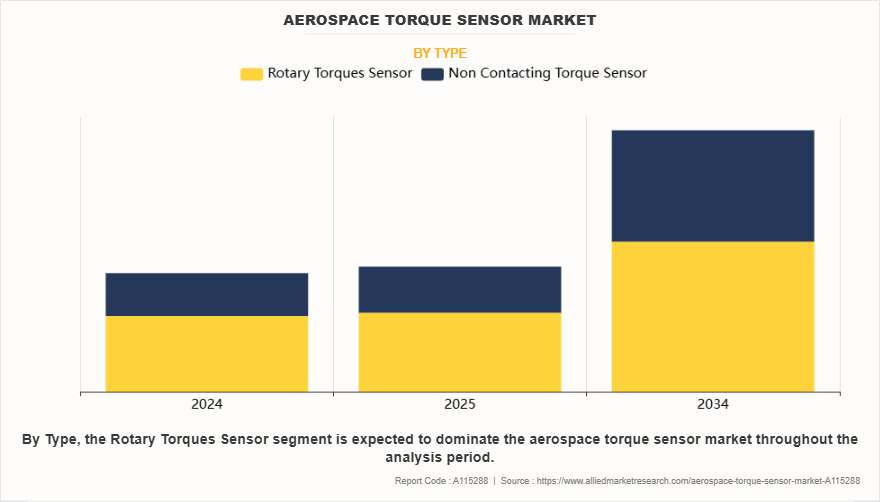 Aerospace Torque Sensor Market by Type Aerospace Torque Sensor Market by Type