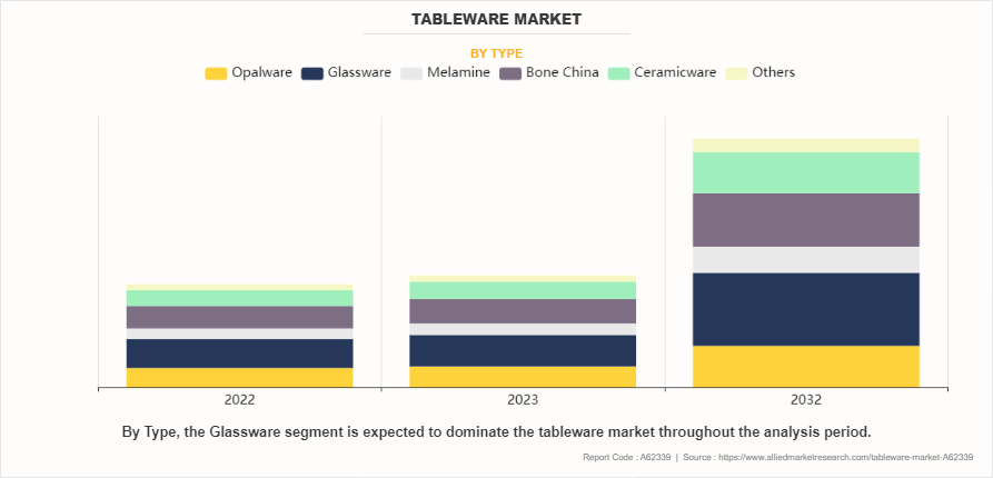 Tableware Market by Type