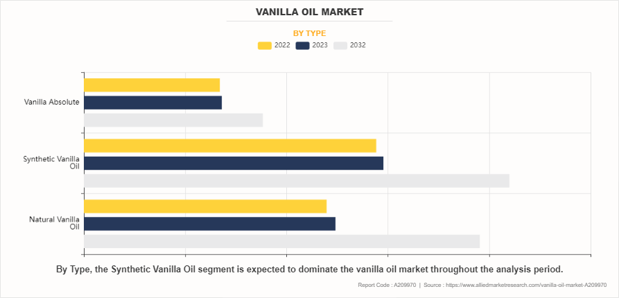 Vanilla Oil Market by Type