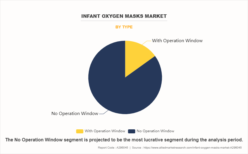 Infant Oxygen Masks Market by Type
