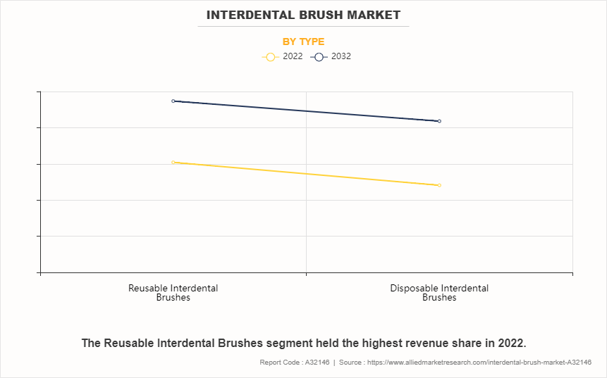 Interdental Brush Market by Type