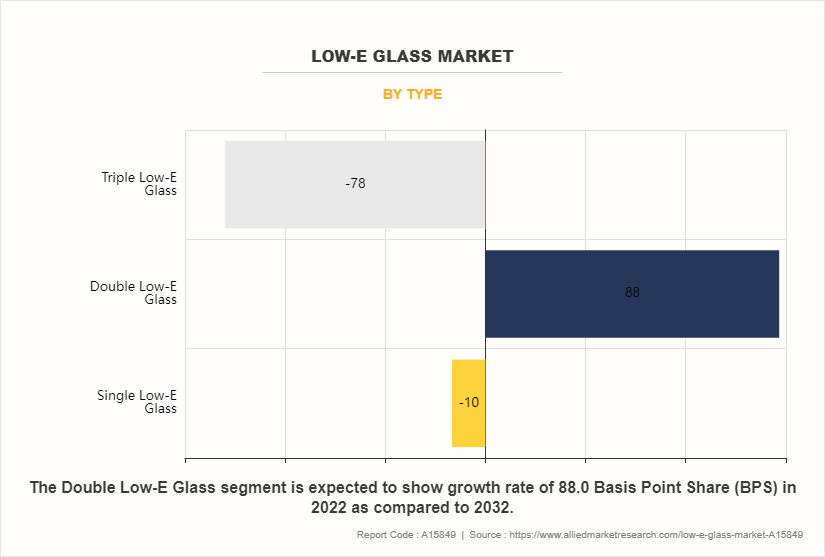 Low-E Glass Market by Type