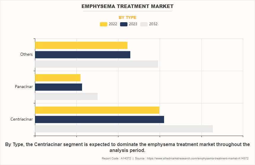 Emphysema Treatment Market by Type