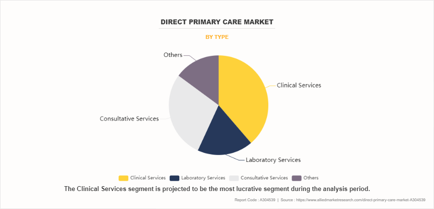 Direct Primary Care Market by Type