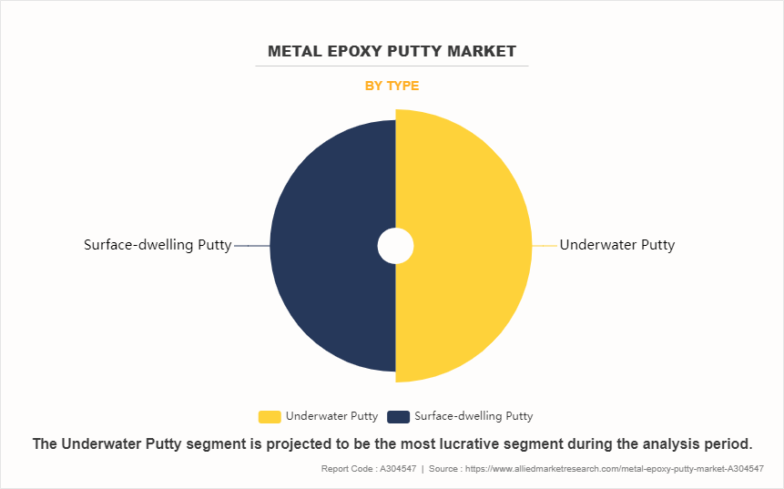 Metal Epoxy Putty Market by Type