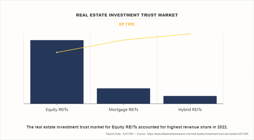 Real Estate Investment Trust Market by Type