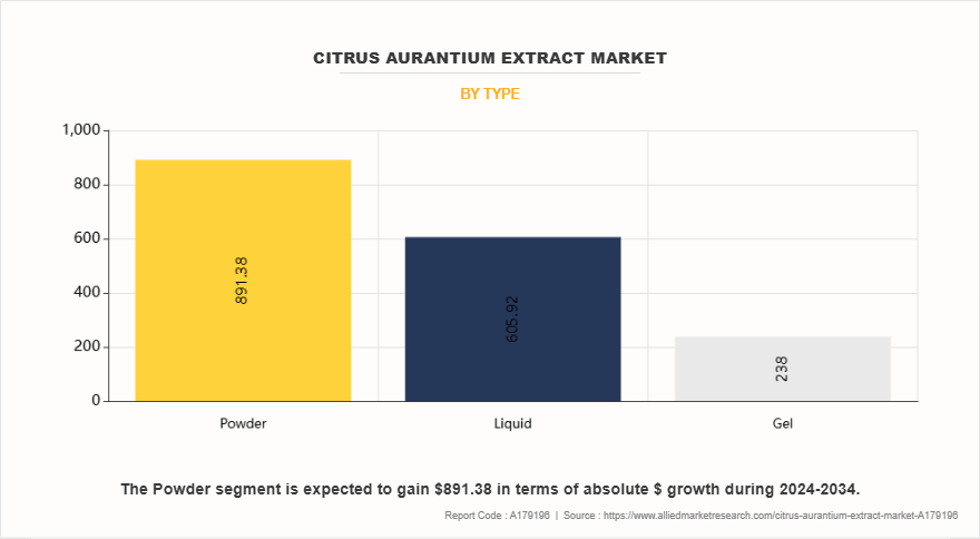 Citrus Aurantium Extract Market by Type
