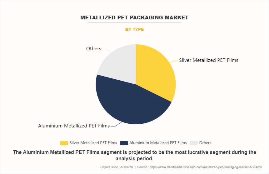 Metallized PET Packaging Market by Type