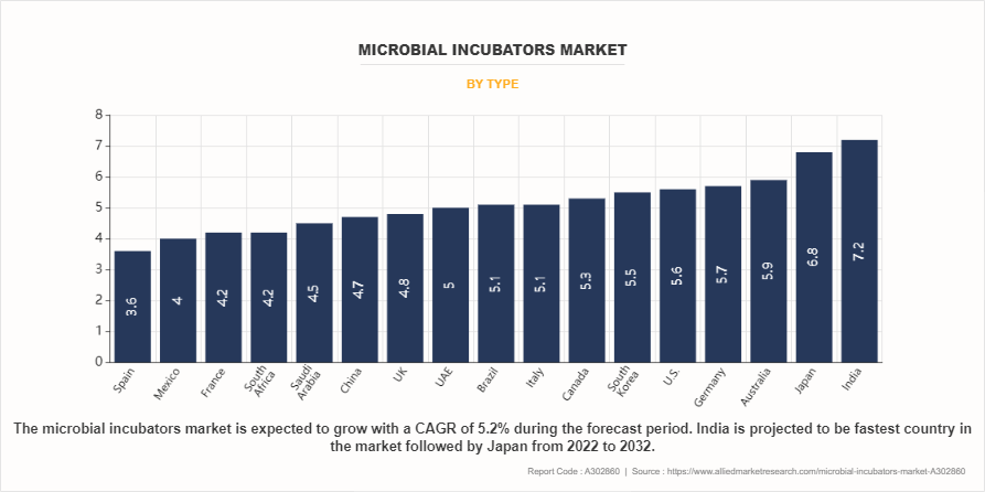 Microbial Incubators Market by Type