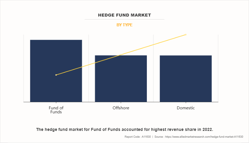 Hedge Fund Market by Type