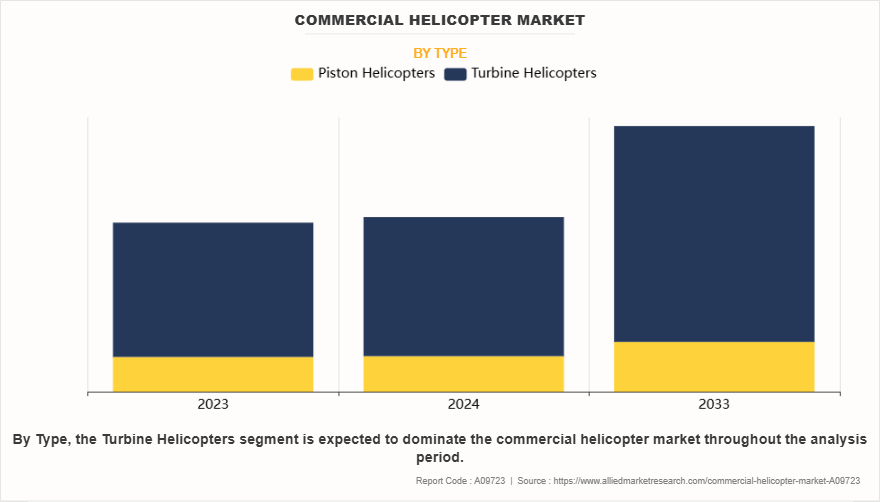 Commercial Helicopter Market by Type