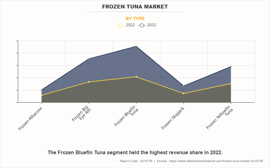 Frozen Tuna Market by Type
