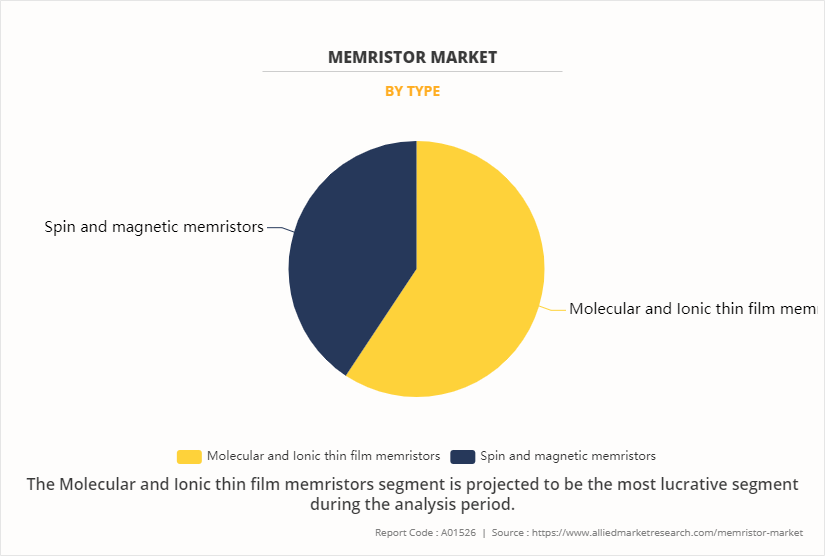 Memristor Market by Type
