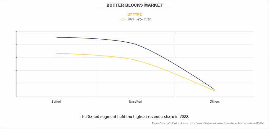 Butter Blocks Market by Type