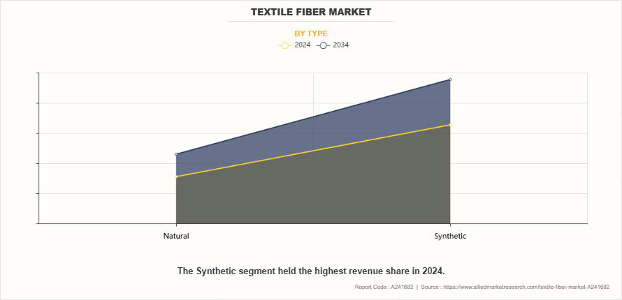 Textile Fiber Market by Type