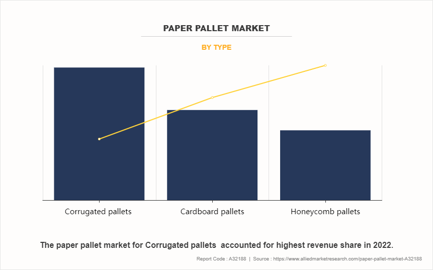Paper Pallet Market by Type
