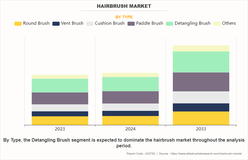 Hairbrush Market by Type