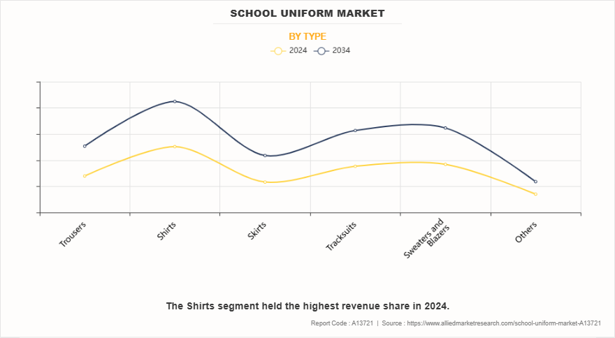 School Uniform Market by Type