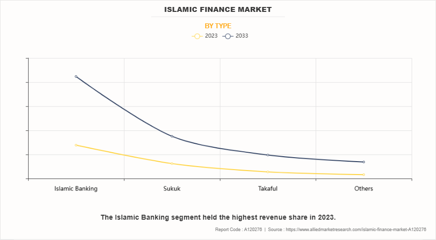 Islamic Finance Market by Type